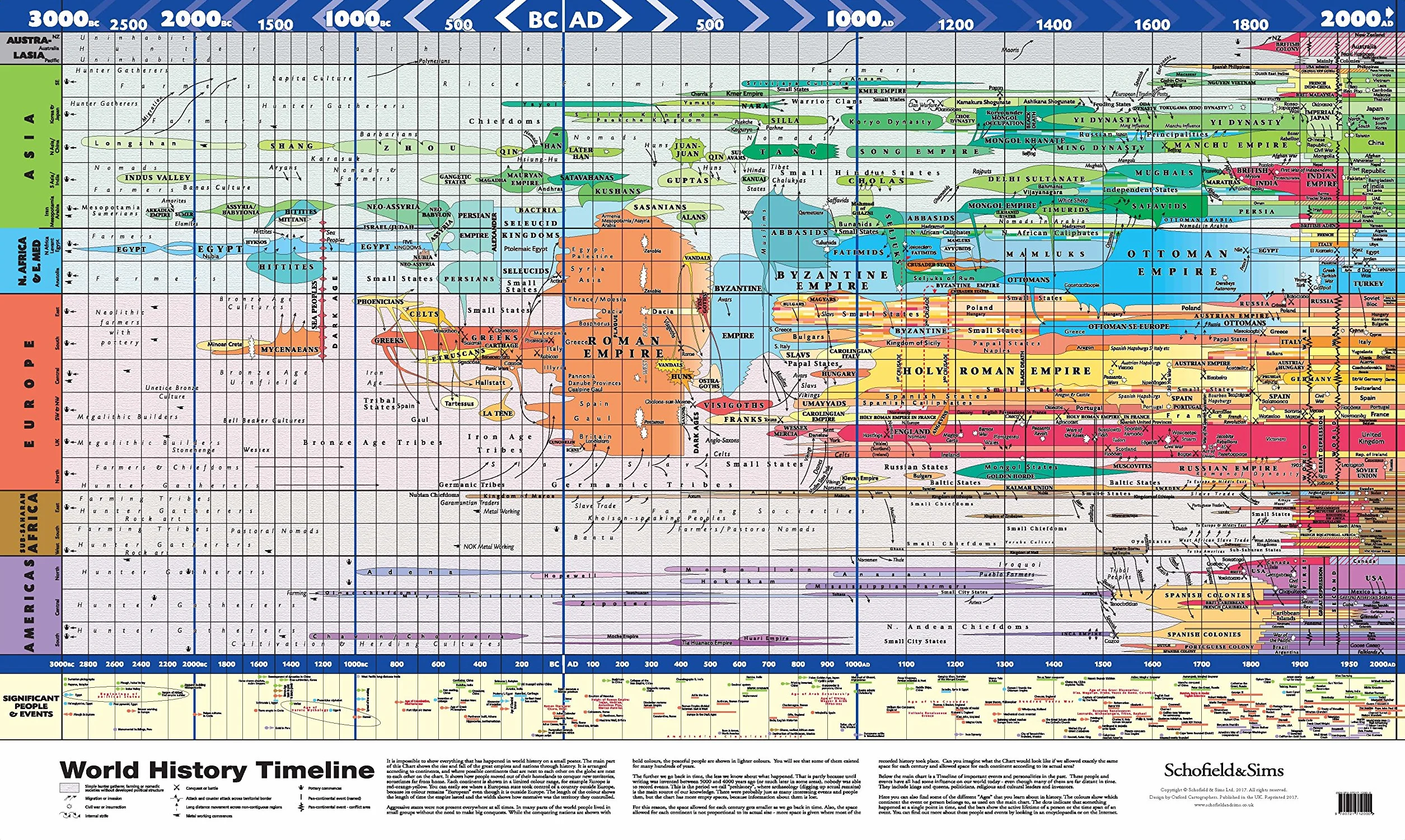 World History Timeline Laminated 84 x 119cm