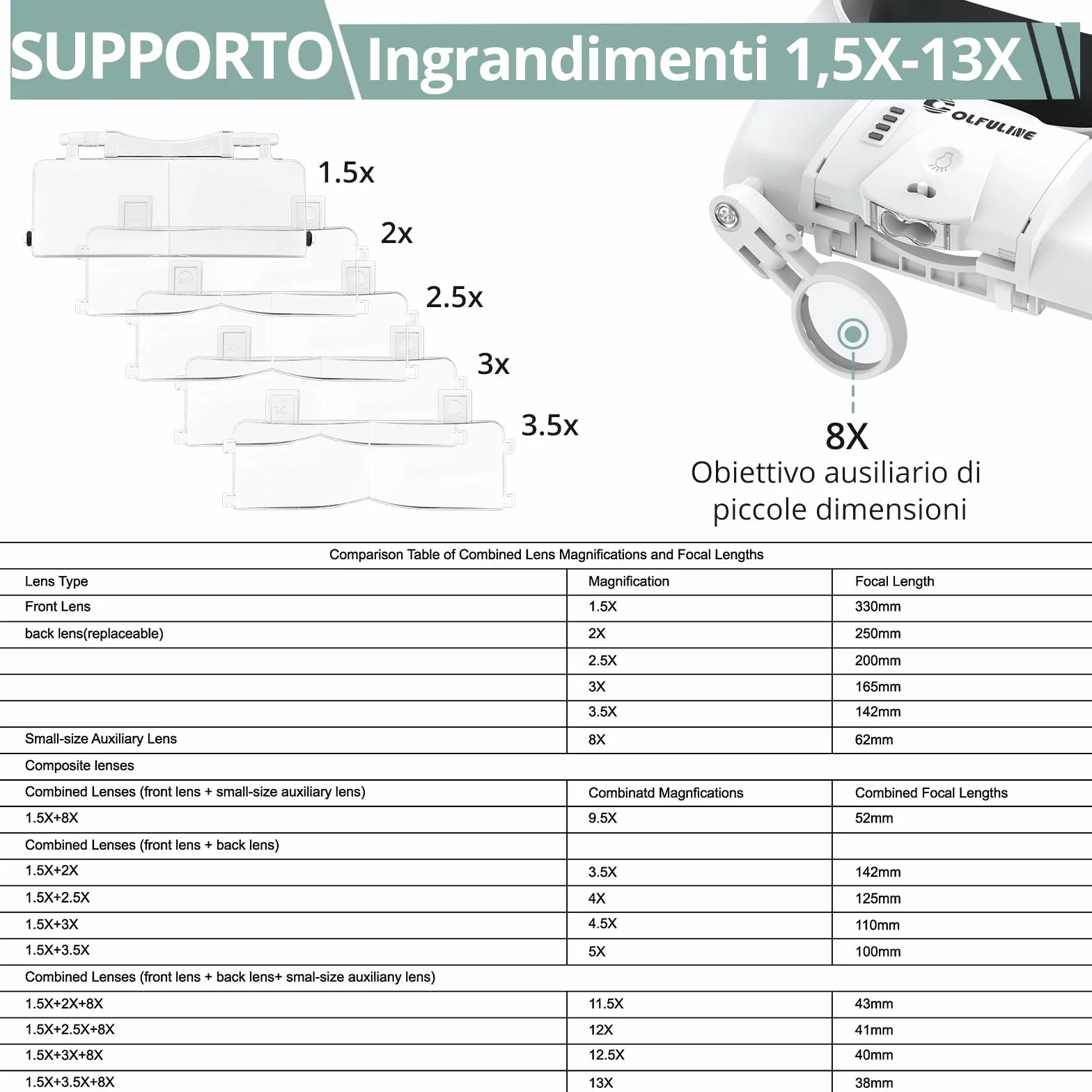 COLFULINE okulary powiększające ze światłem, 2 diody LED, lupa z lekką opaską na czoło, 5 soczewek 1,0X do 3,5X, akumulator 300mAh i ładowanie USB, 2 regulowana jasność okularowa lupa z opaską na
