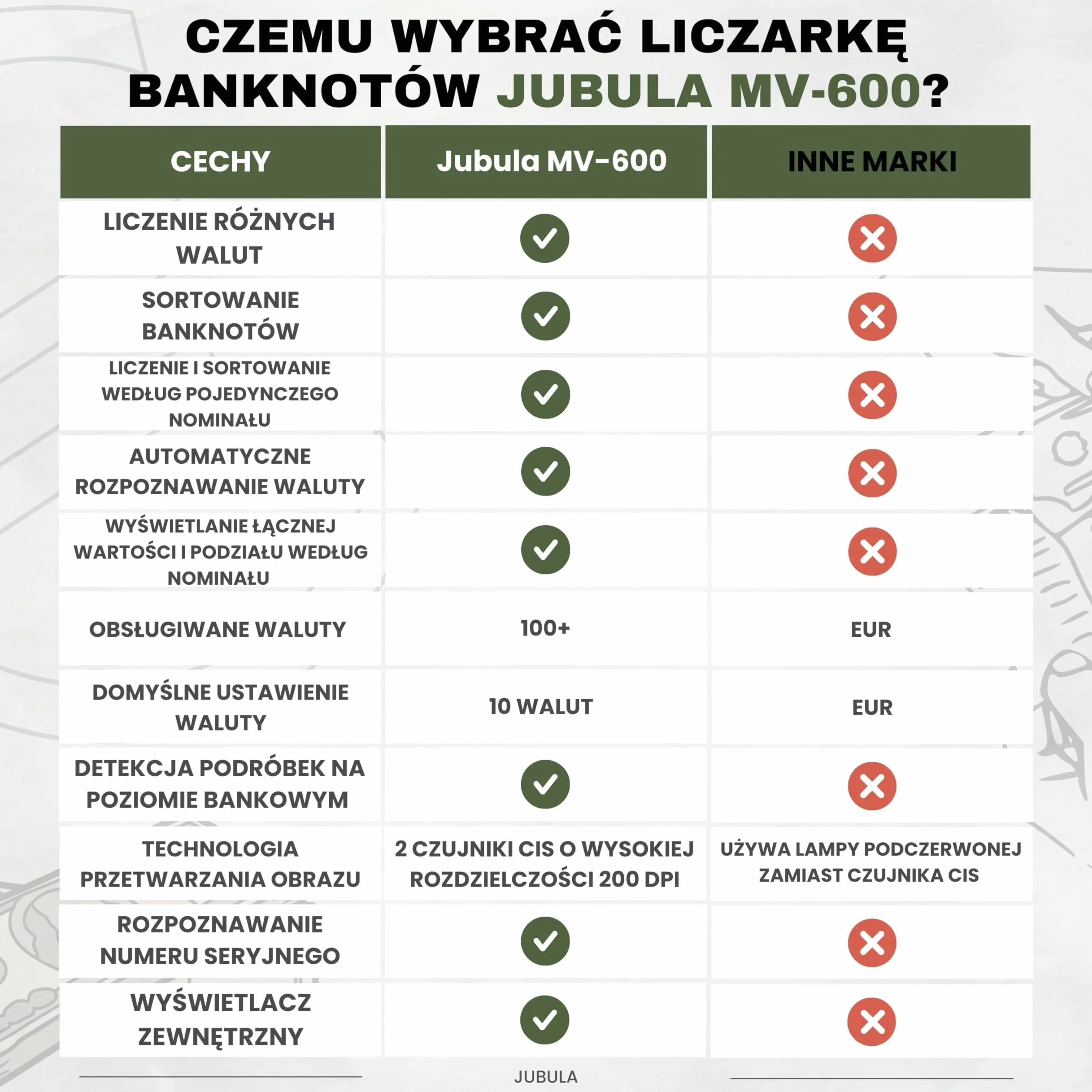 Maszyna do Liczenia Banknotów MV-600 z 12-krotnym Wykrywaniem Fałszerstw PLN EUR USD