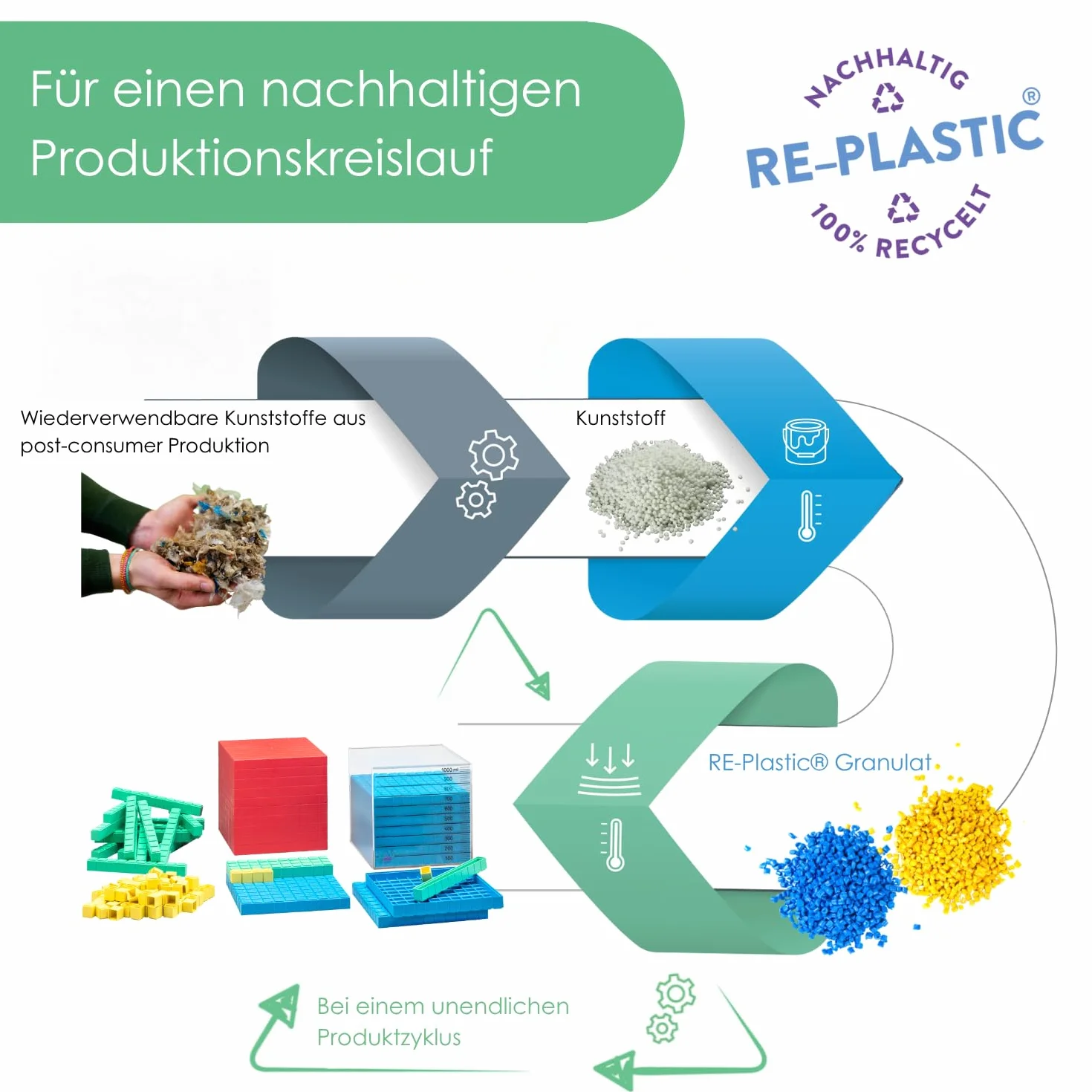 WISSNER Zestaw podstawowy dziesięć w zakresie liczb 1000 Re-Plastic